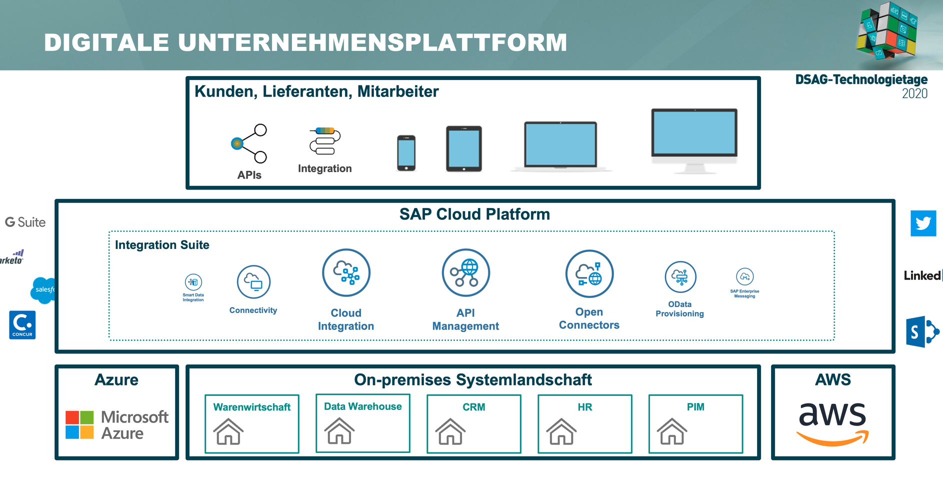 Digitale Unternehmensplattform