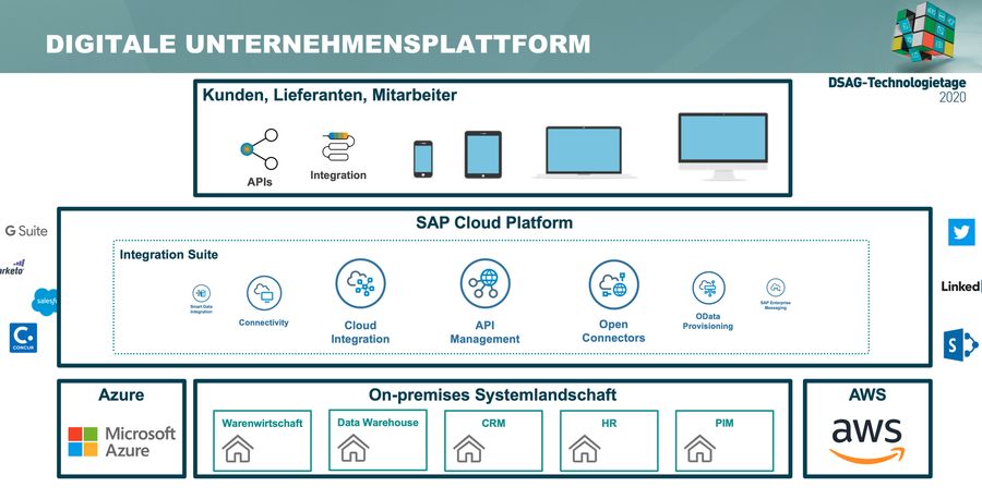 Digitale Unternehmensplattform